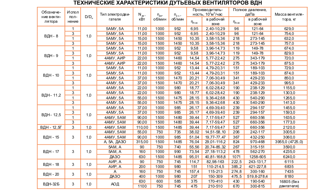 ВДН тех