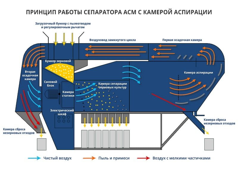 Калибровка зерна сепаратором АСМ-40 с Аспирационной Камерой